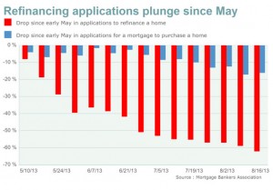 Housing refinance business goes south. Waaaay south.