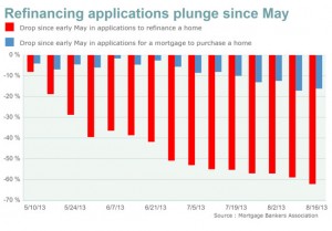 Housing refinance business goes south. Waaaay south. 