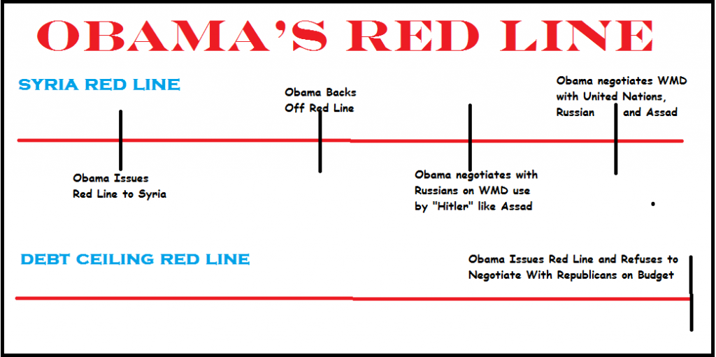 President Obama issues red line to Republicans on debt ceiling, refusing to negotiate.